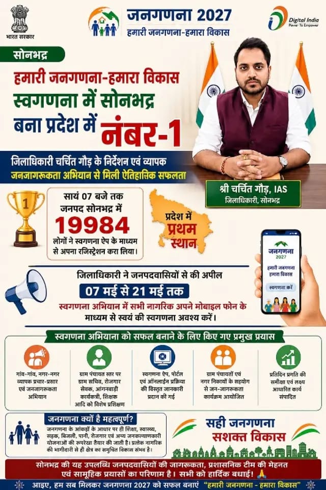 Sonbhadra News : 'हमारी जनगणना-हमारा विकास' में सोनभद्र बना प्रदेश का सिरमौर, पहले ही दिन 19,984 लोगों ने किया स्वगणना पंजीकरण